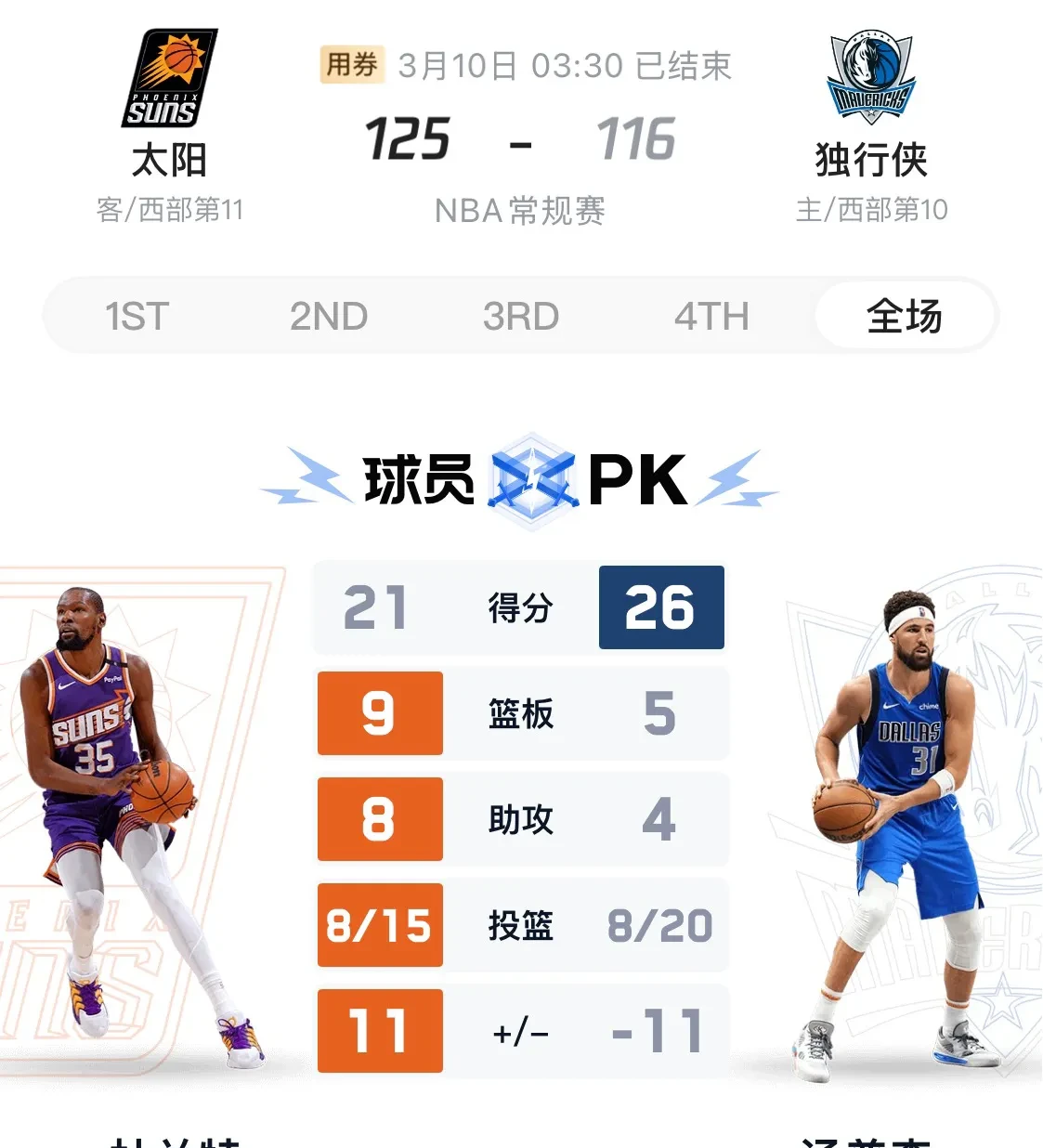 独行侠带队取胜！，杜兰特重要时刻反败为胜比赛高潮迭起的简单介绍